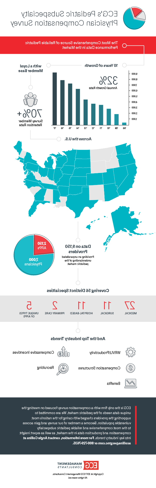 ECG Pediatric Subspecialty Survey Infographic